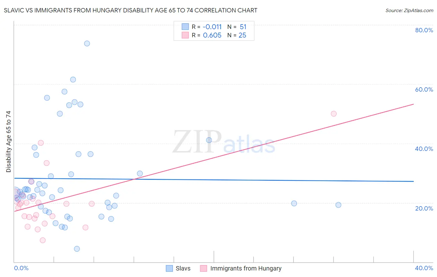 Slavic vs Immigrants from Hungary Disability Age 65 to 74
