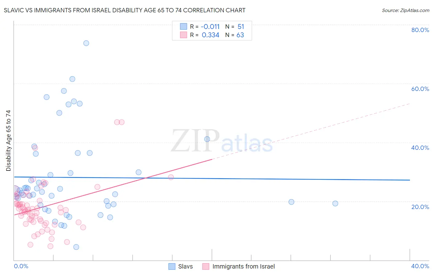Slavic vs Immigrants from Israel Disability Age 65 to 74