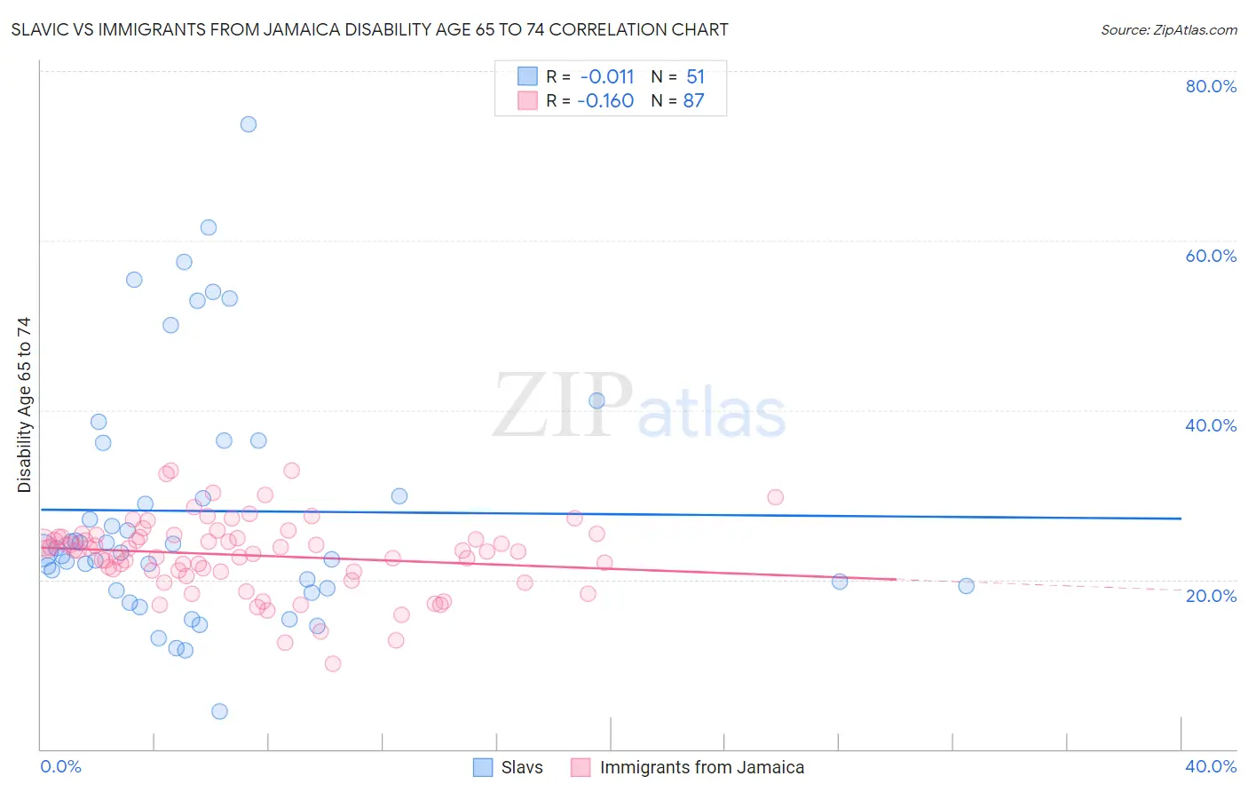 Slavic vs Immigrants from Jamaica Disability Age 65 to 74