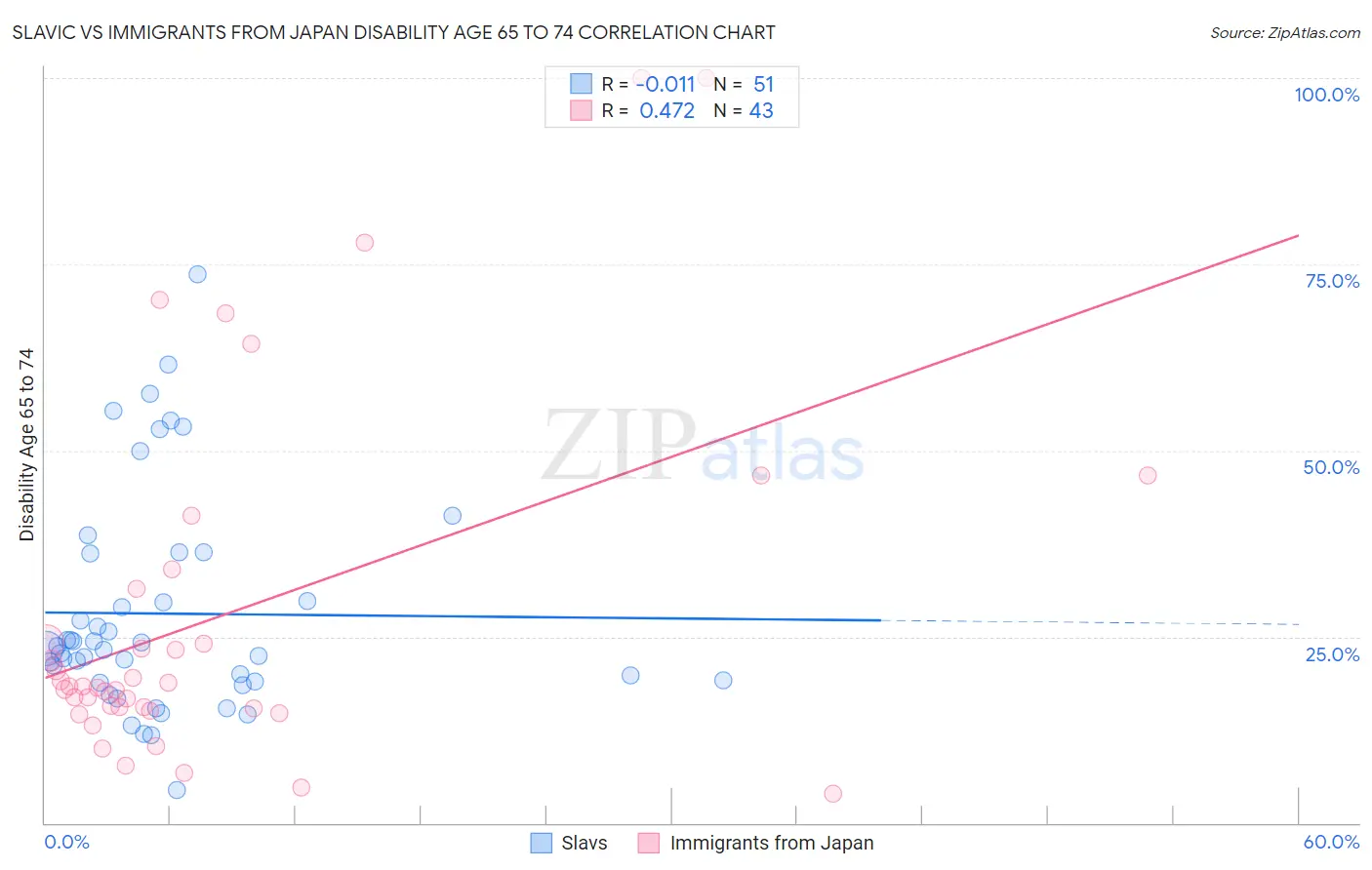 Slavic vs Immigrants from Japan Disability Age 65 to 74