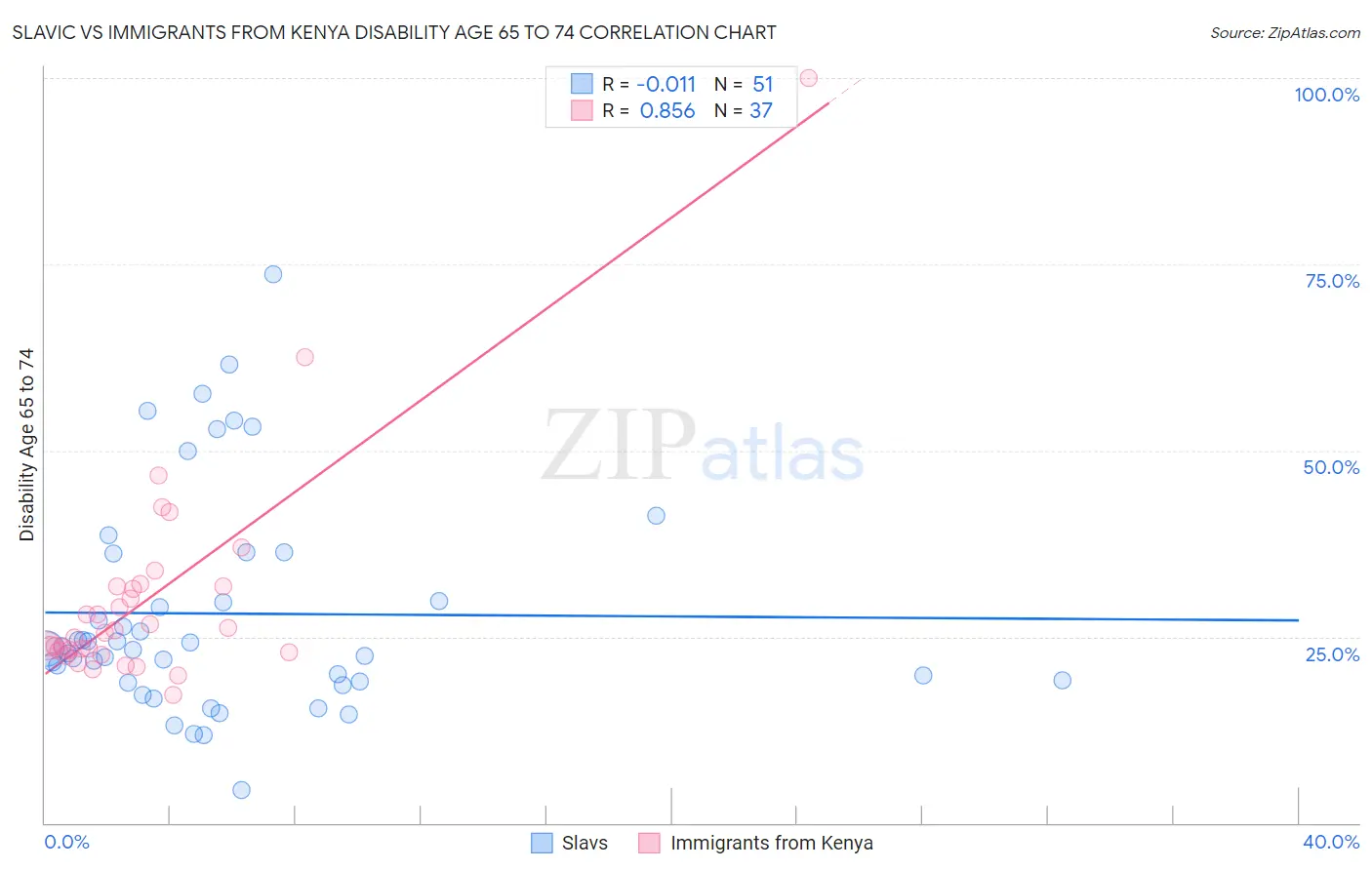 Slavic vs Immigrants from Kenya Disability Age 65 to 74