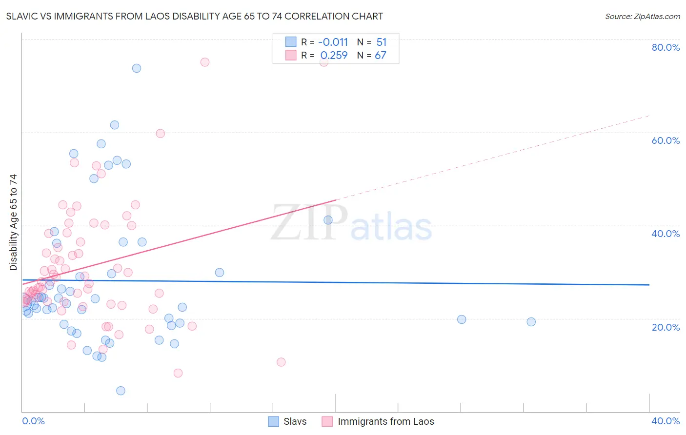 Slavic vs Immigrants from Laos Disability Age 65 to 74
