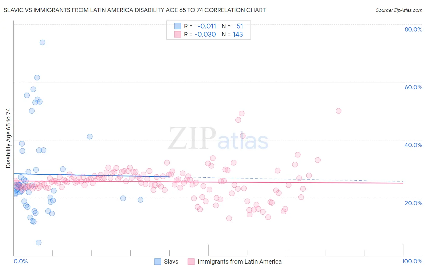 Slavic vs Immigrants from Latin America Disability Age 65 to 74