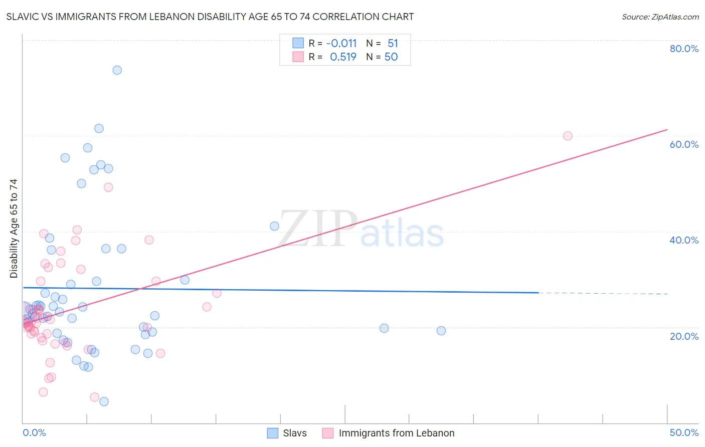 Slavic vs Immigrants from Lebanon Disability Age 65 to 74