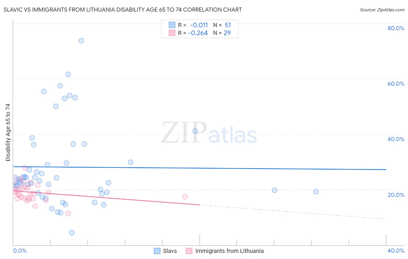 Slavic vs Immigrants from Lithuania Disability Age 65 to 74