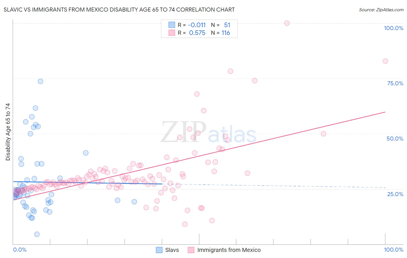 Slavic vs Immigrants from Mexico Disability Age 65 to 74