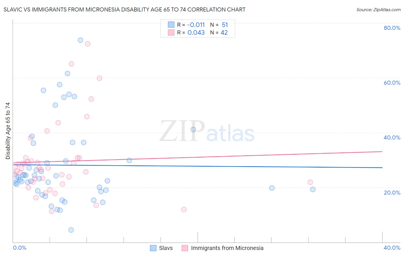 Slavic vs Immigrants from Micronesia Disability Age 65 to 74