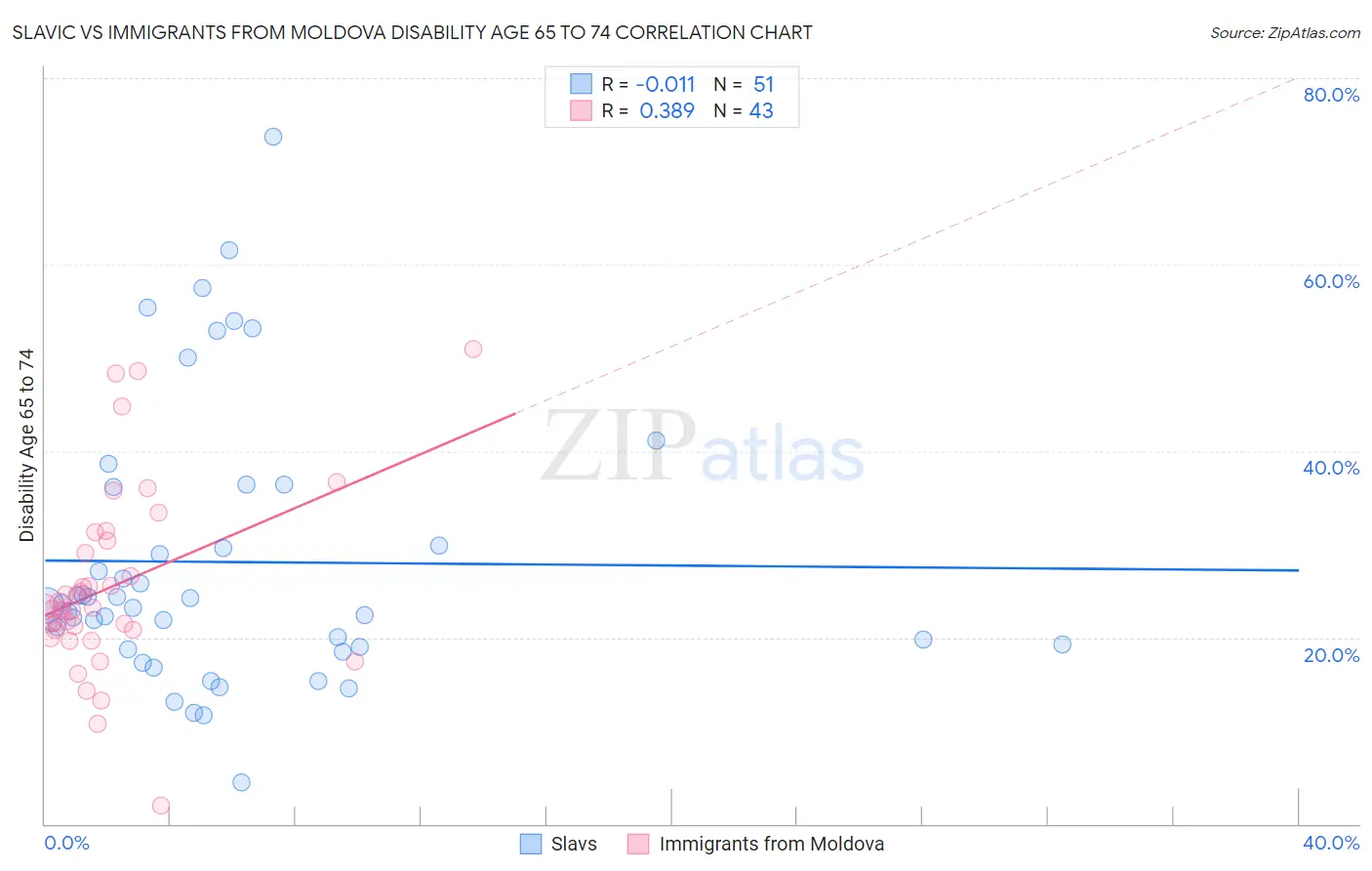 Slavic vs Immigrants from Moldova Disability Age 65 to 74