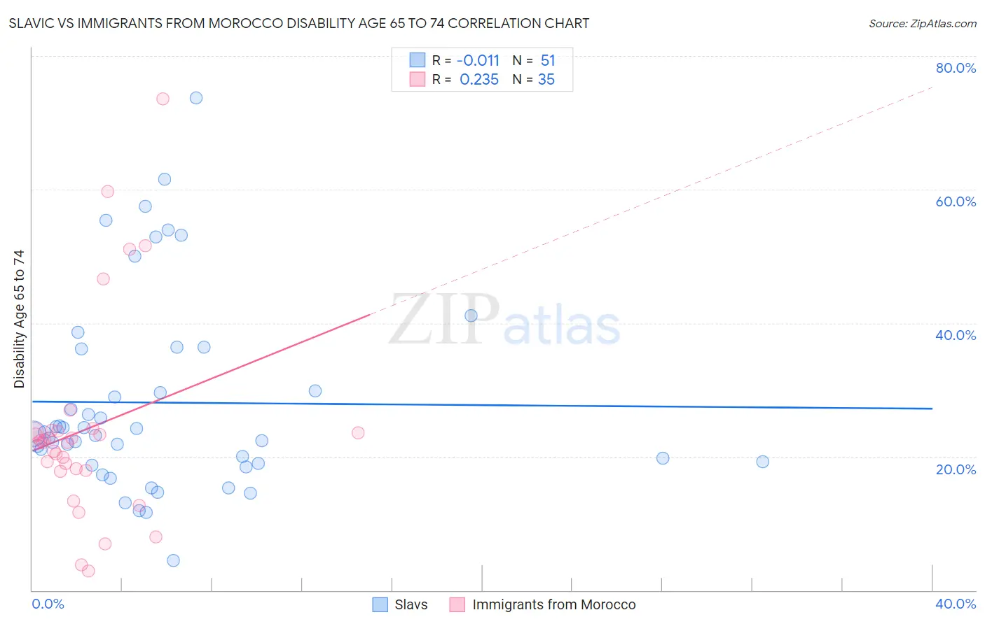 Slavic vs Immigrants from Morocco Disability Age 65 to 74