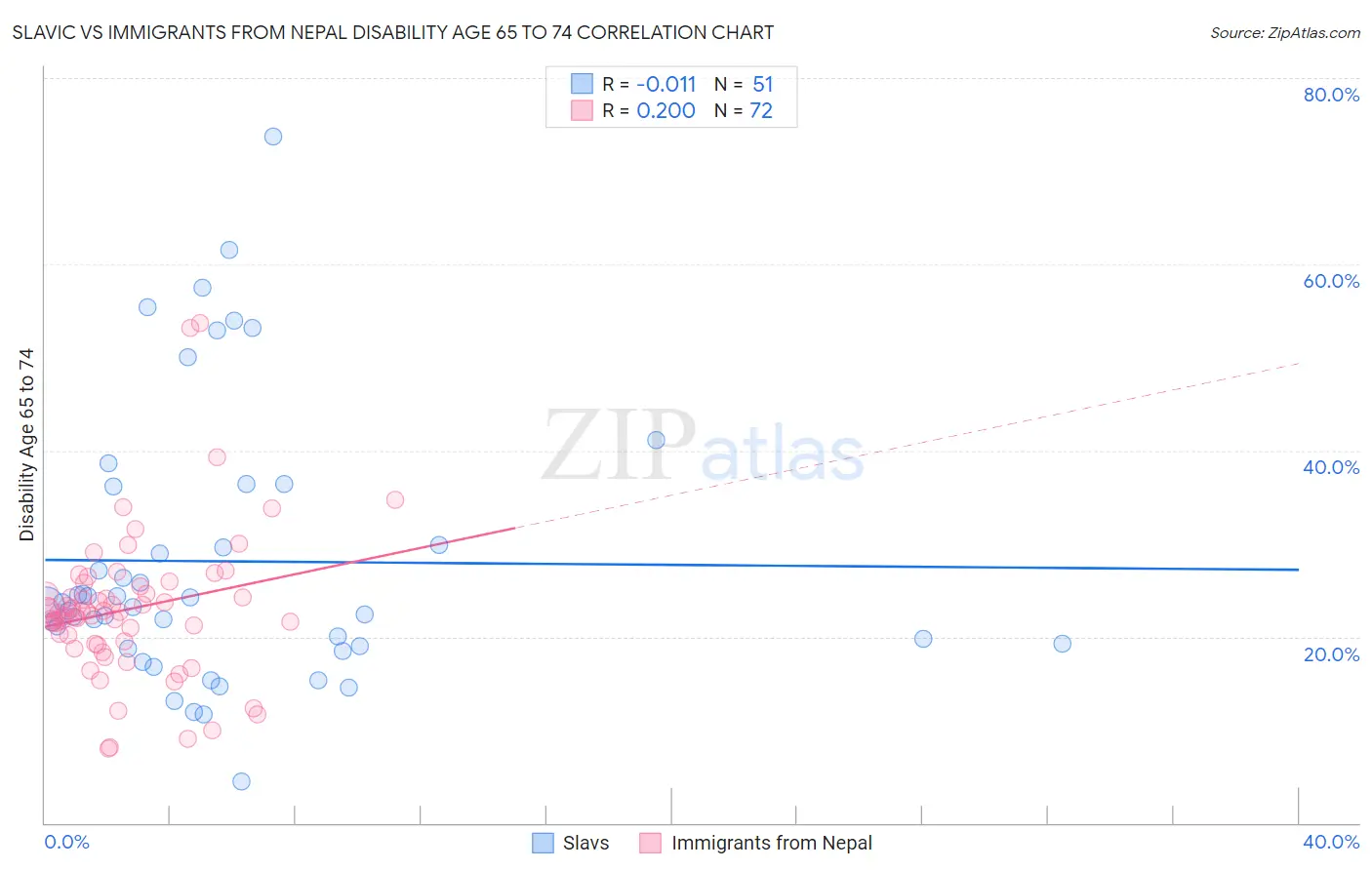 Slavic vs Immigrants from Nepal Disability Age 65 to 74