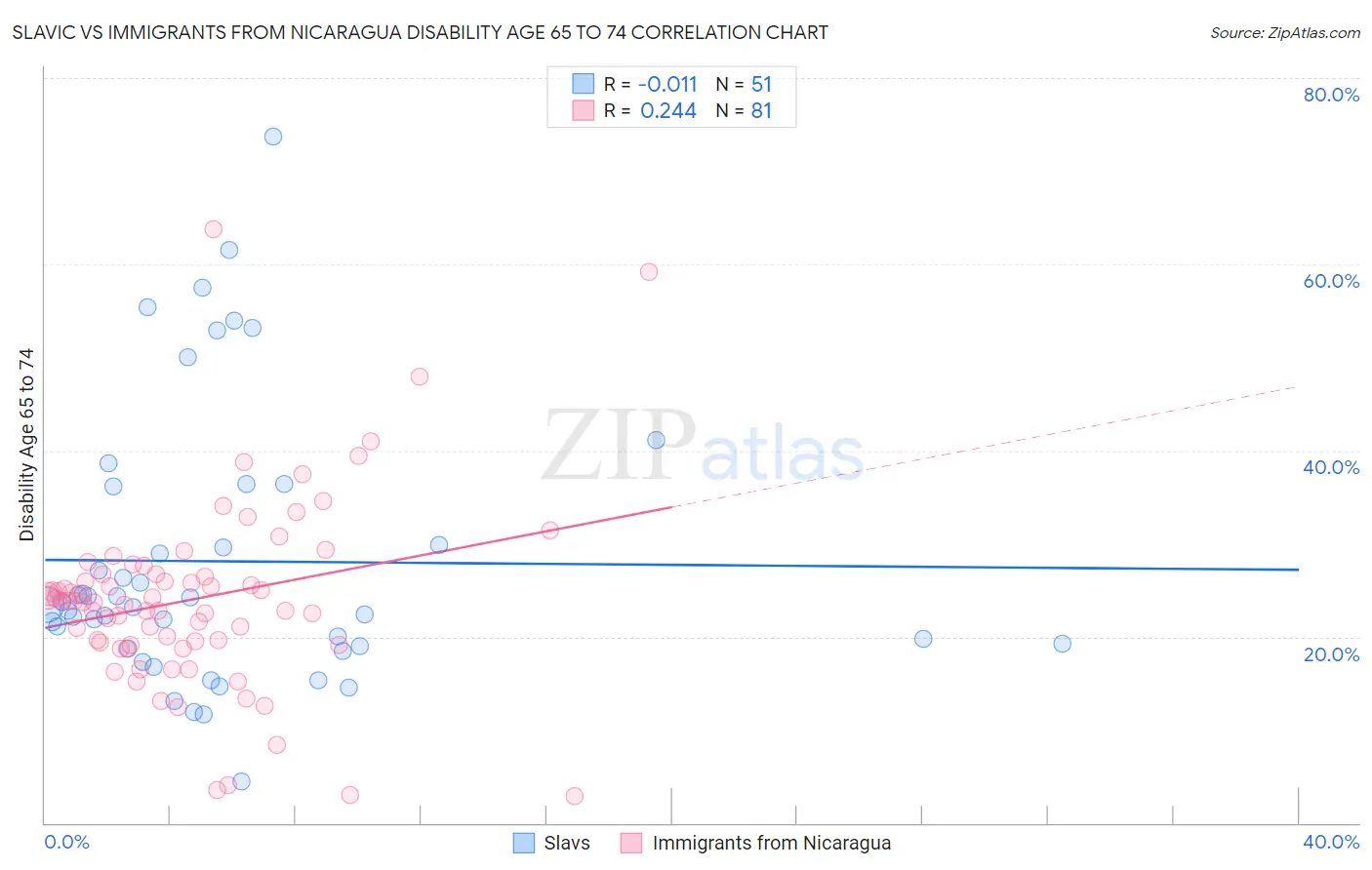 Slavic vs Immigrants from Nicaragua Disability Age 65 to 74