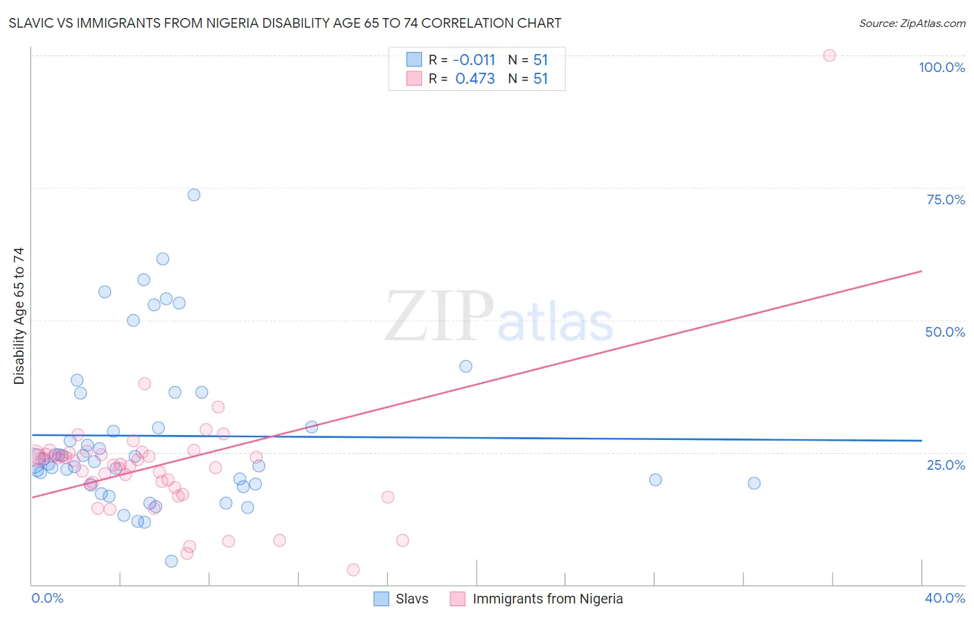 Slavic vs Immigrants from Nigeria Disability Age 65 to 74