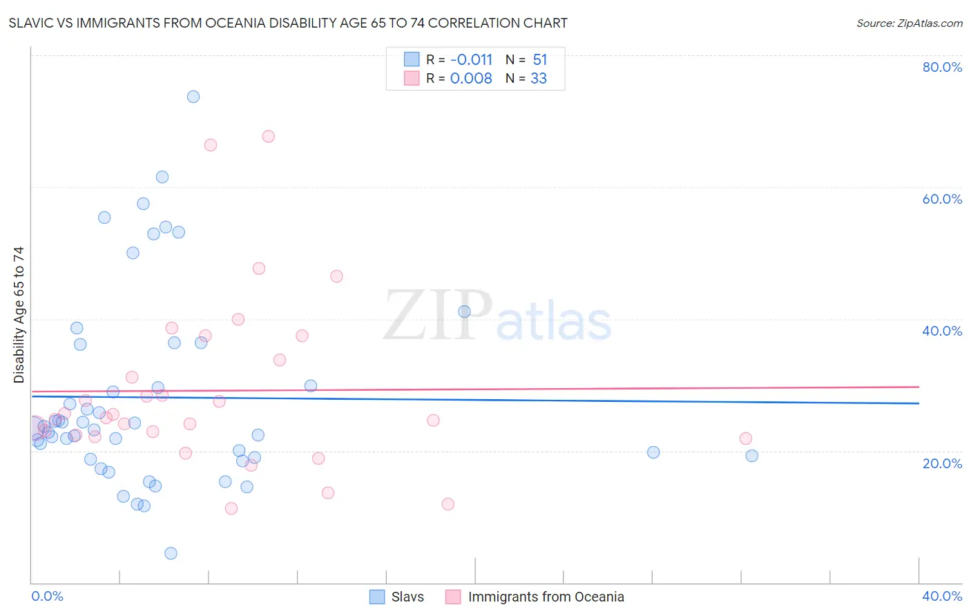 Slavic vs Immigrants from Oceania Disability Age 65 to 74