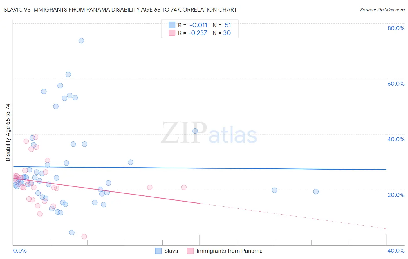 Slavic vs Immigrants from Panama Disability Age 65 to 74