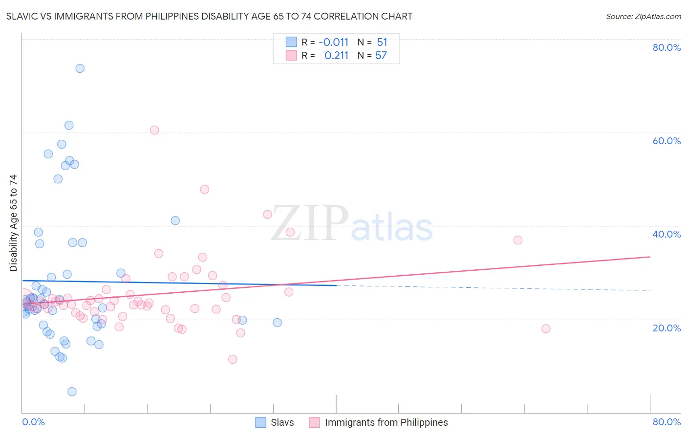 Slavic vs Immigrants from Philippines Disability Age 65 to 74