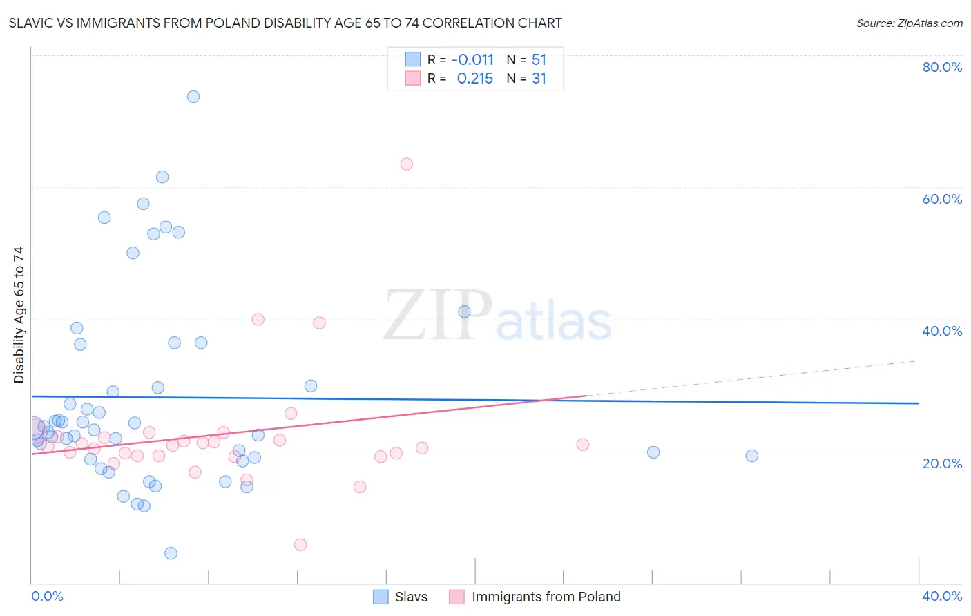 Slavic vs Immigrants from Poland Disability Age 65 to 74