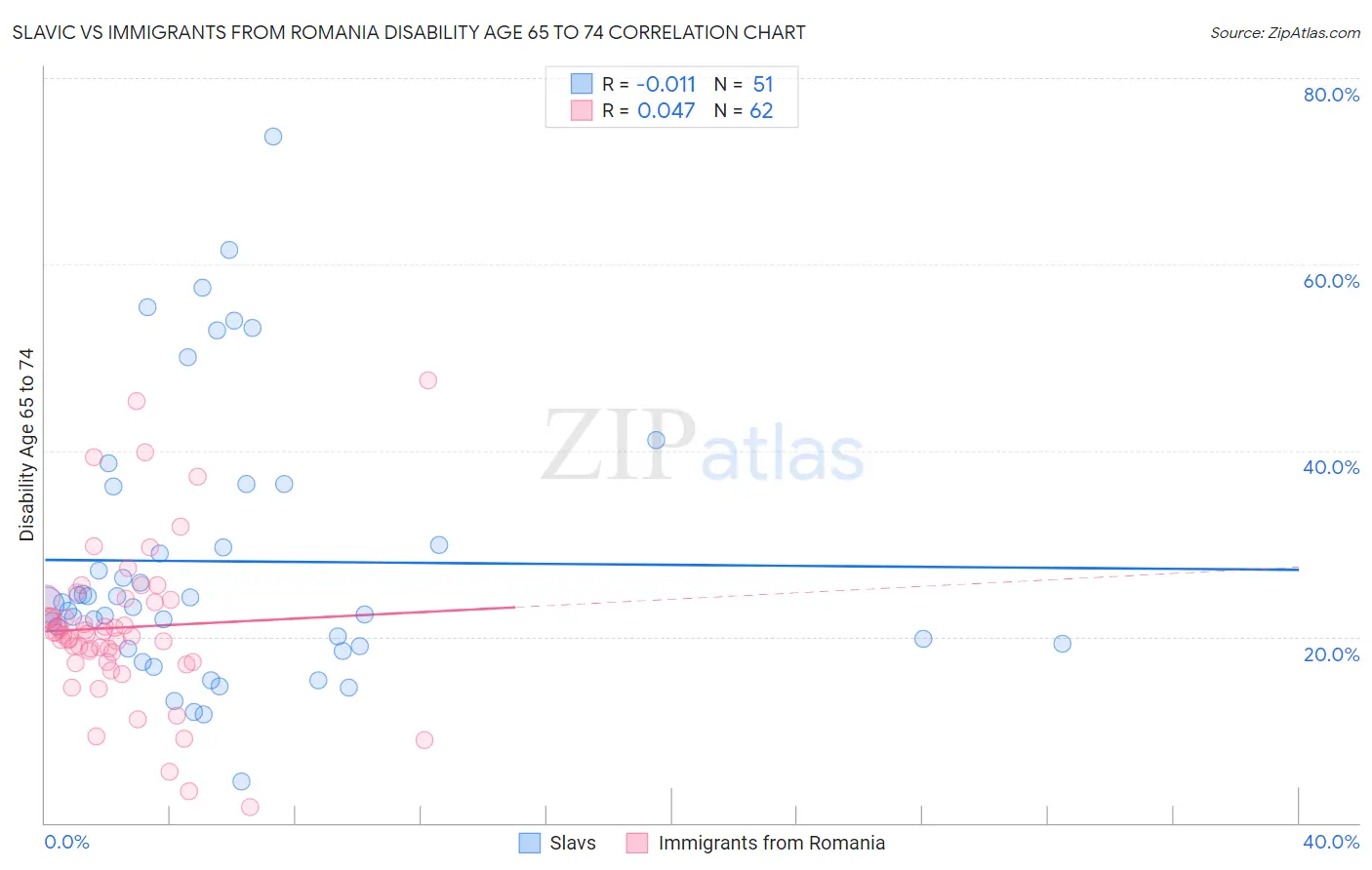 Slavic vs Immigrants from Romania Disability Age 65 to 74