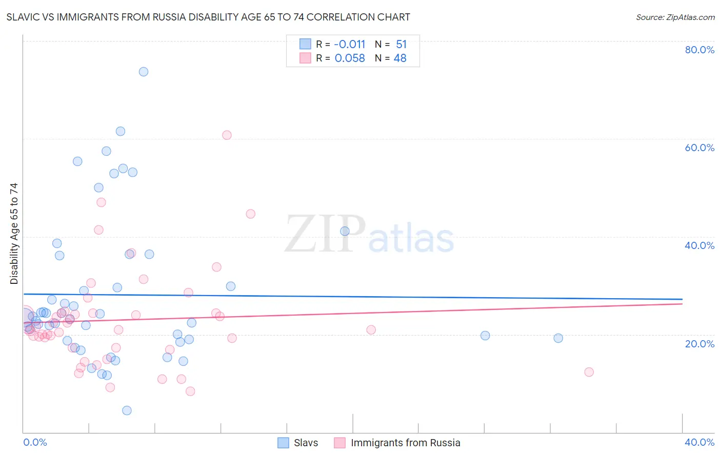 Slavic vs Immigrants from Russia Disability Age 65 to 74