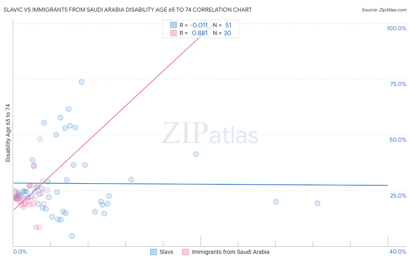 Slavic vs Immigrants from Saudi Arabia Disability Age 65 to 74