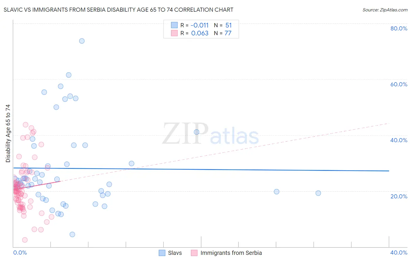 Slavic vs Immigrants from Serbia Disability Age 65 to 74