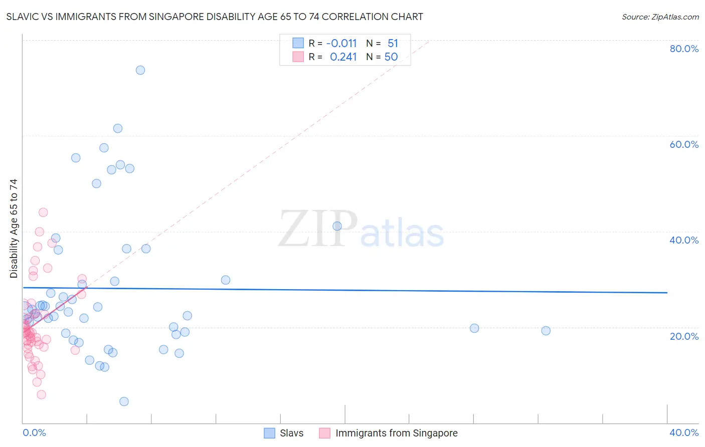 Slavic vs Immigrants from Singapore Disability Age 65 to 74