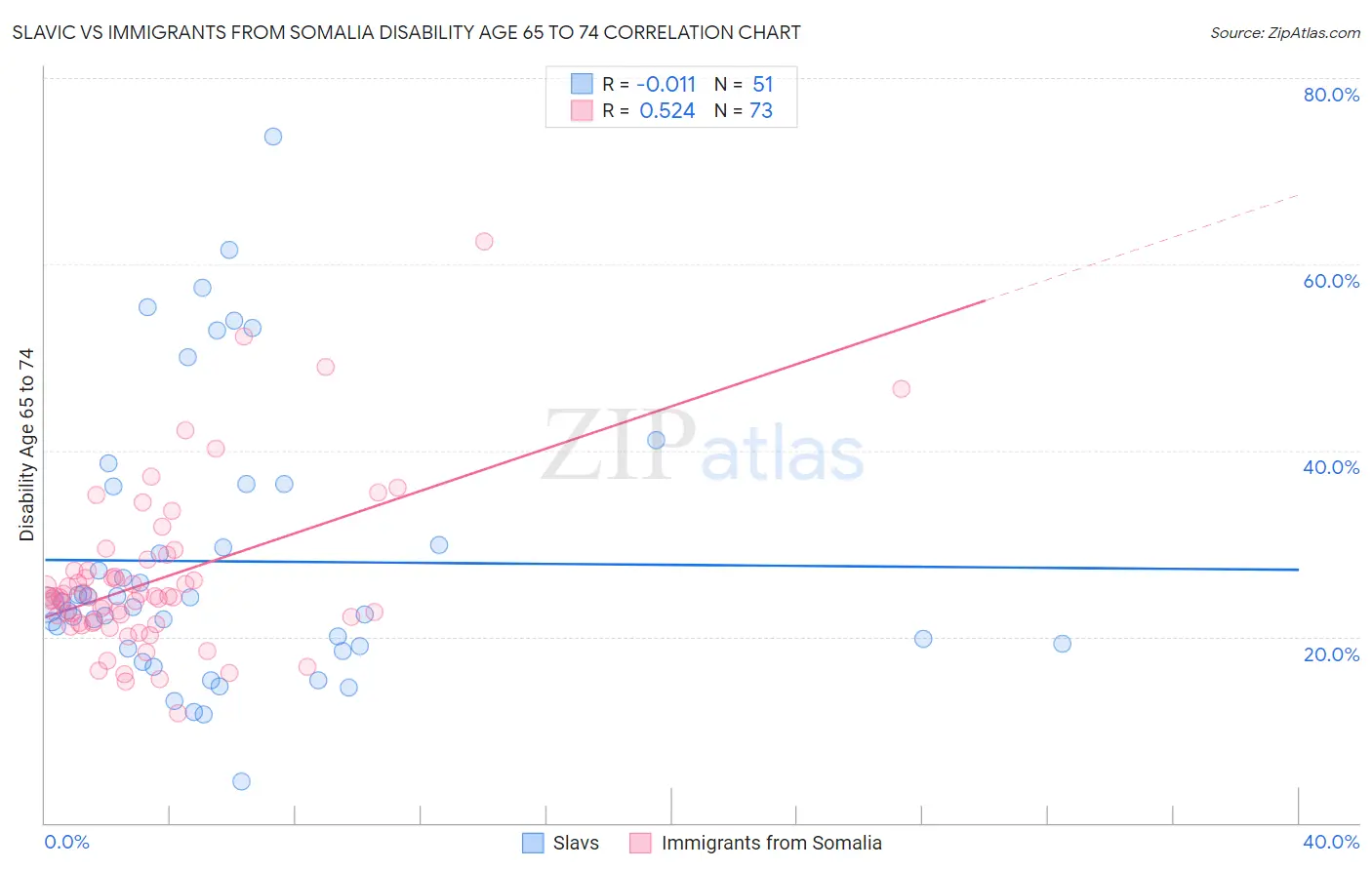 Slavic vs Immigrants from Somalia Disability Age 65 to 74