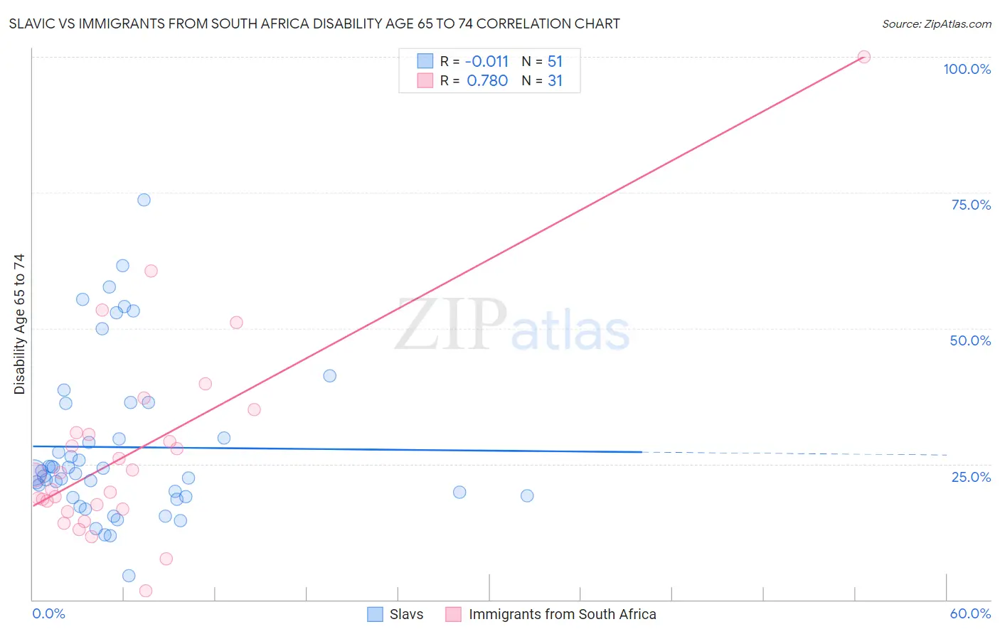 Slavic vs Immigrants from South Africa Disability Age 65 to 74