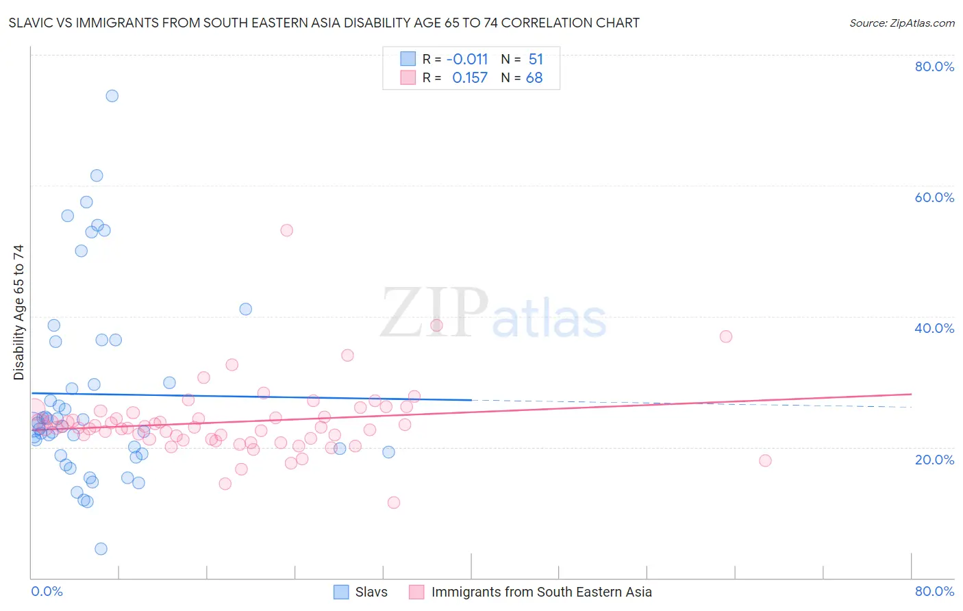 Slavic vs Immigrants from South Eastern Asia Disability Age 65 to 74