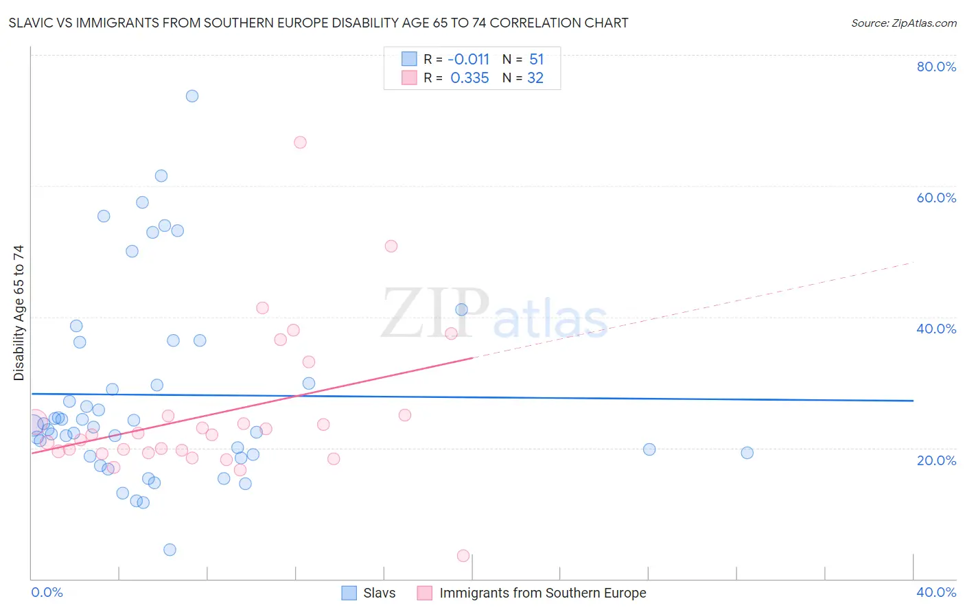 Slavic vs Immigrants from Southern Europe Disability Age 65 to 74