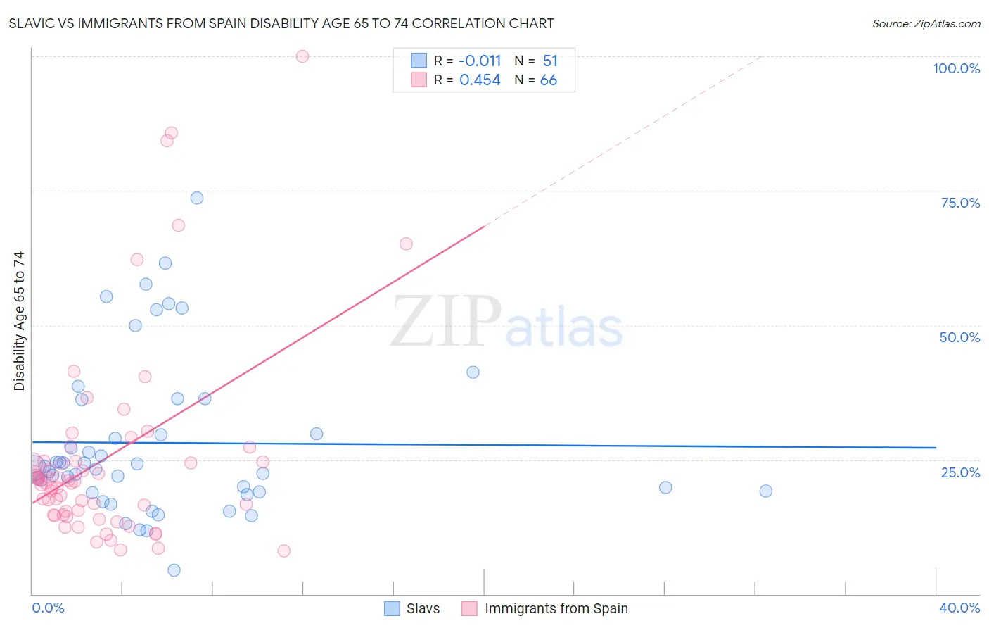 Slavic vs Immigrants from Spain Disability Age 65 to 74