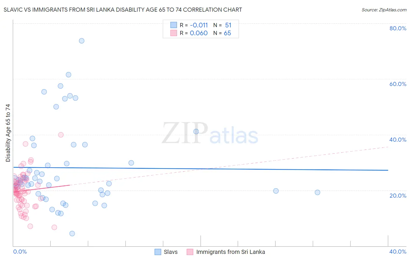 Slavic vs Immigrants from Sri Lanka Disability Age 65 to 74