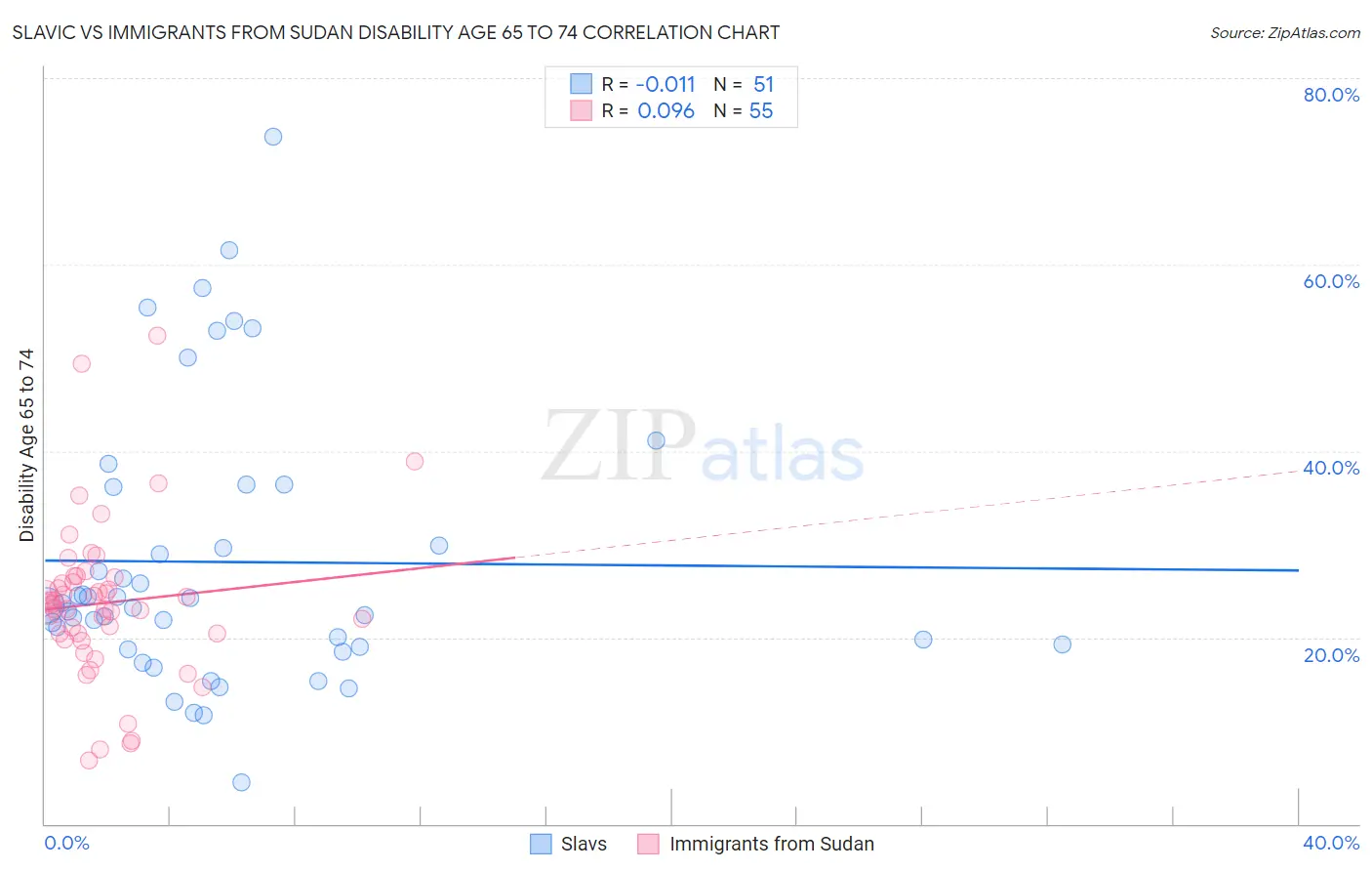 Slavic vs Immigrants from Sudan Disability Age 65 to 74