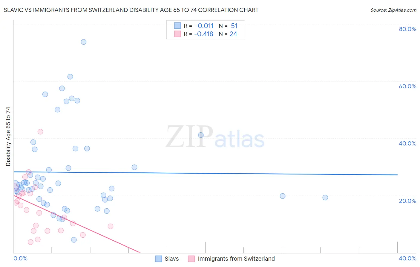 Slavic vs Immigrants from Switzerland Disability Age 65 to 74