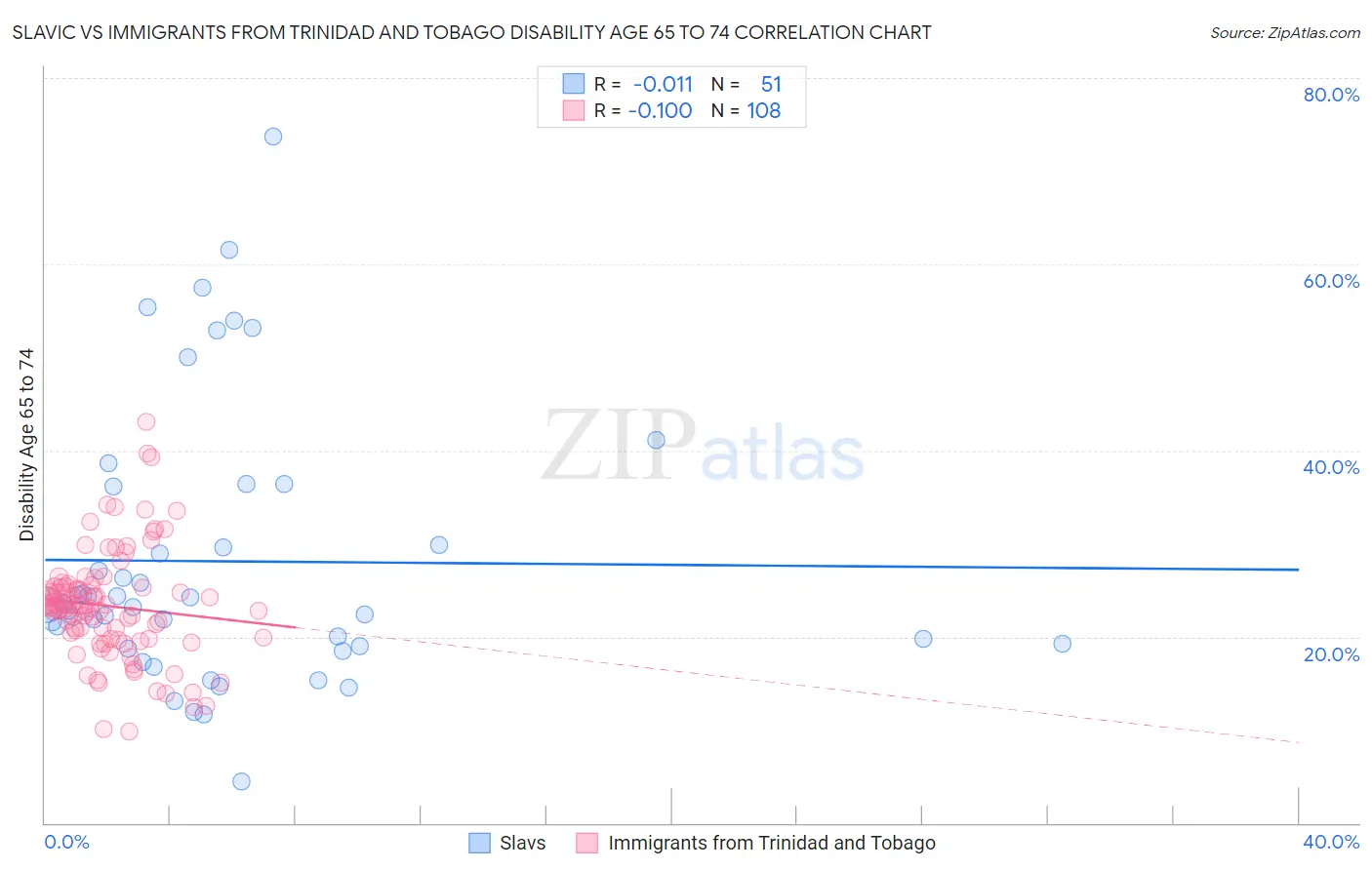 Slavic vs Immigrants from Trinidad and Tobago Disability Age 65 to 74