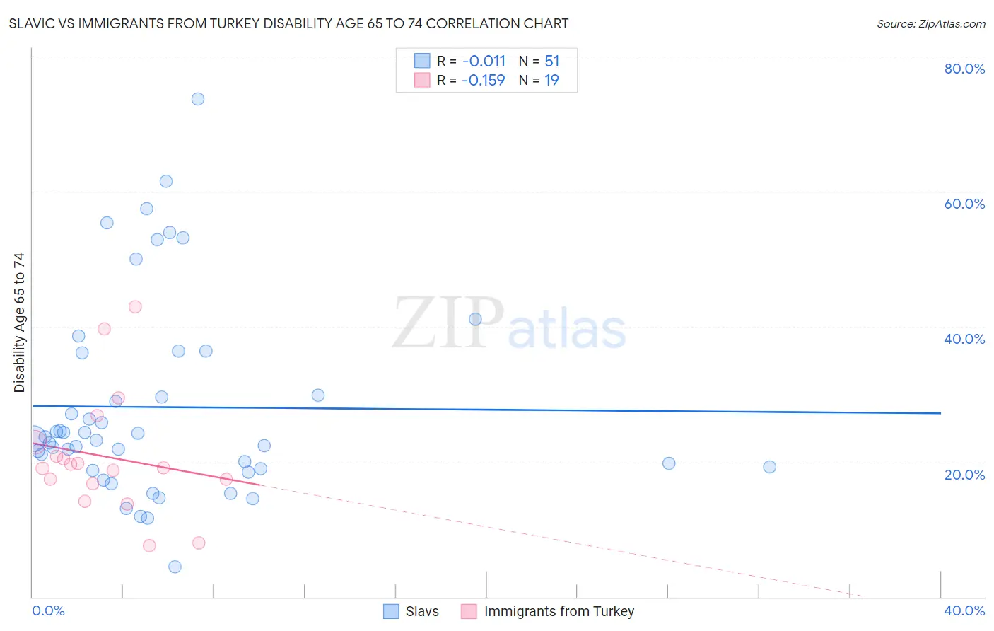 Slavic vs Immigrants from Turkey Disability Age 65 to 74