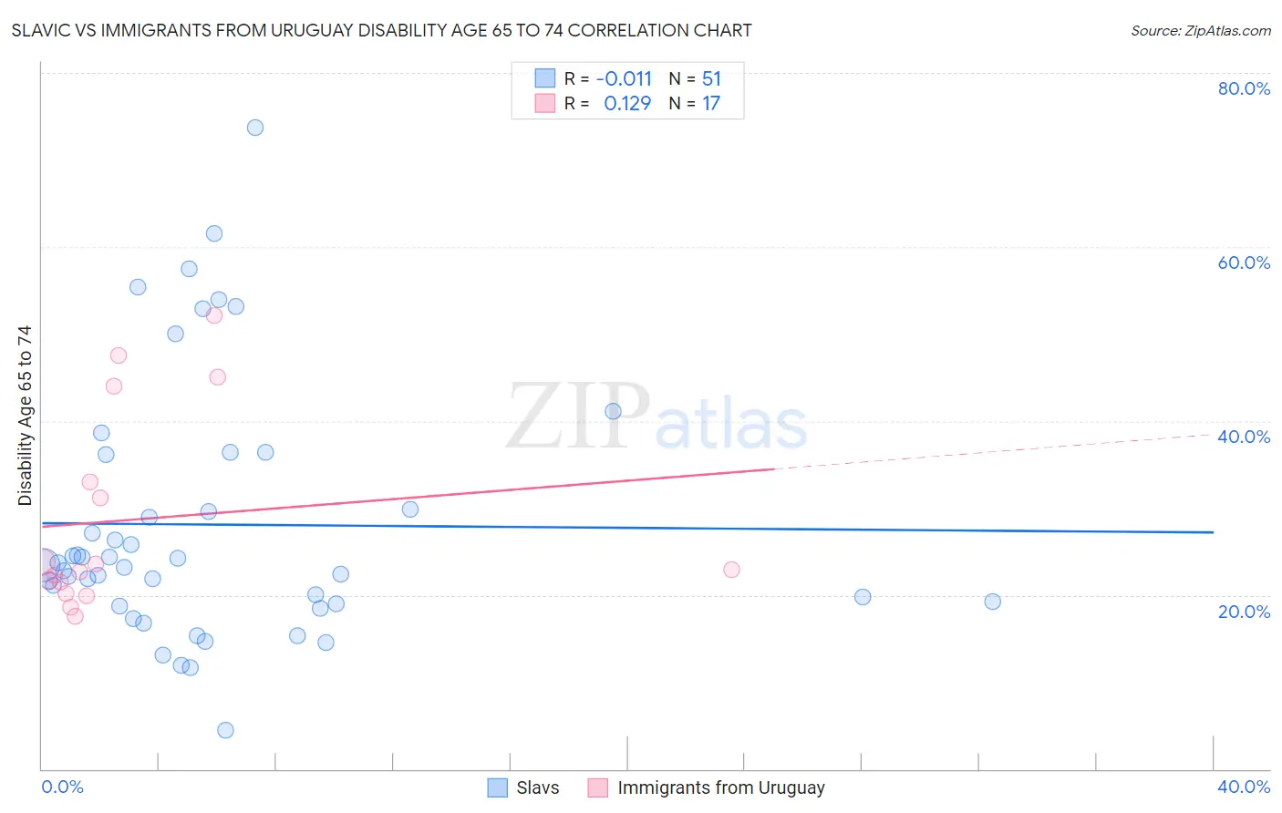 Slavic vs Immigrants from Uruguay Disability Age 65 to 74