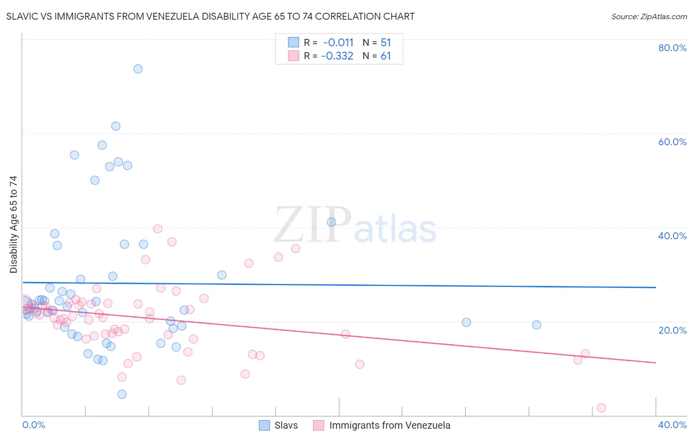 Slavic vs Immigrants from Venezuela Disability Age 65 to 74