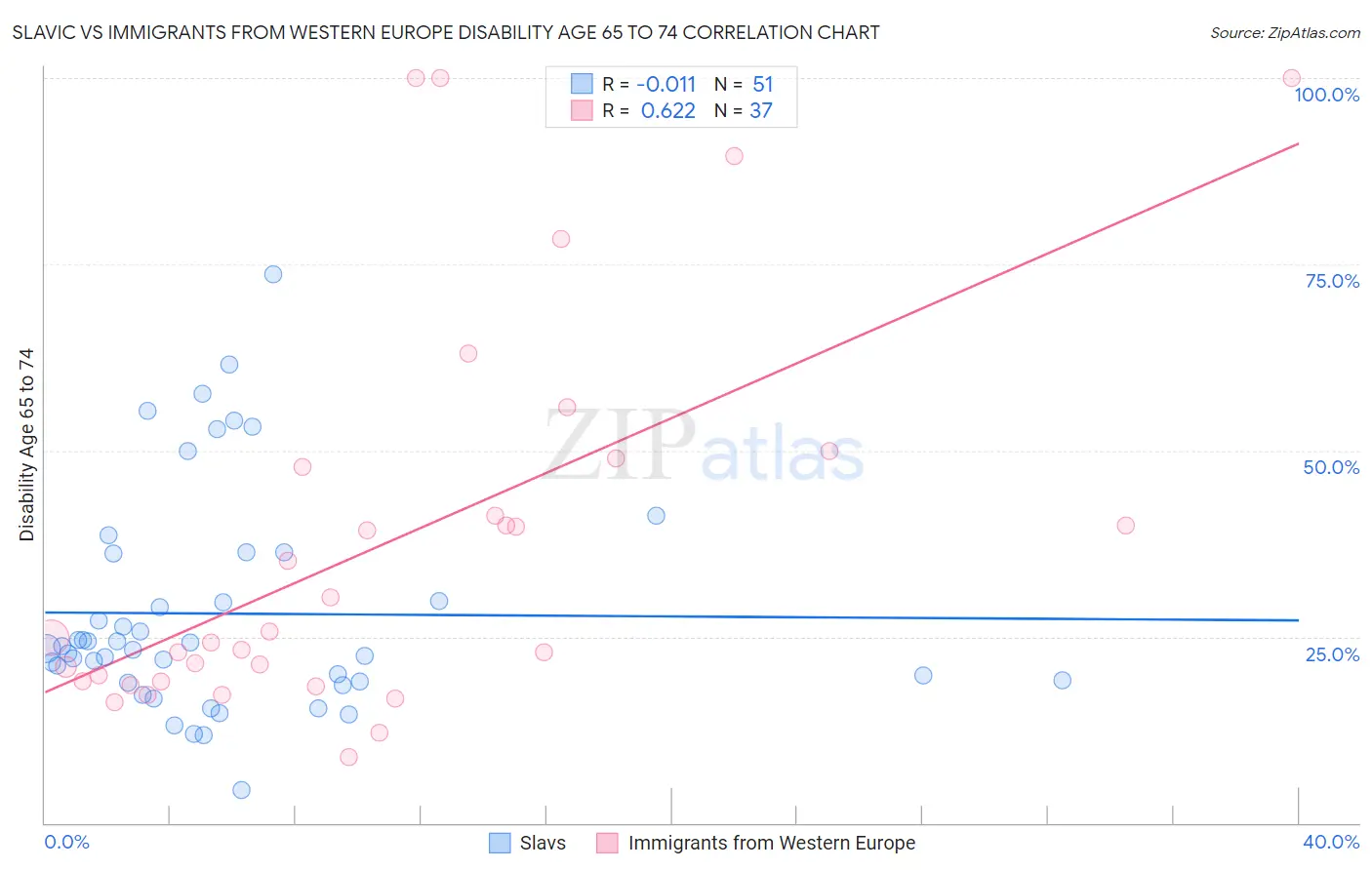 Slavic vs Immigrants from Western Europe Disability Age 65 to 74