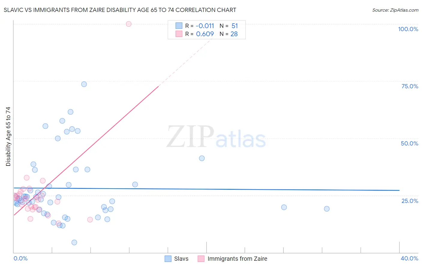 Slavic vs Immigrants from Zaire Disability Age 65 to 74