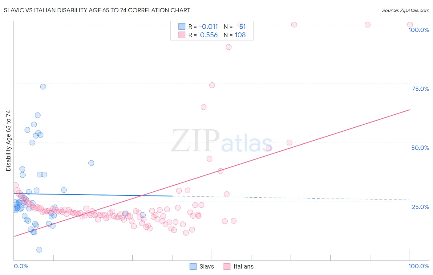 Slavic vs Italian Disability Age 65 to 74