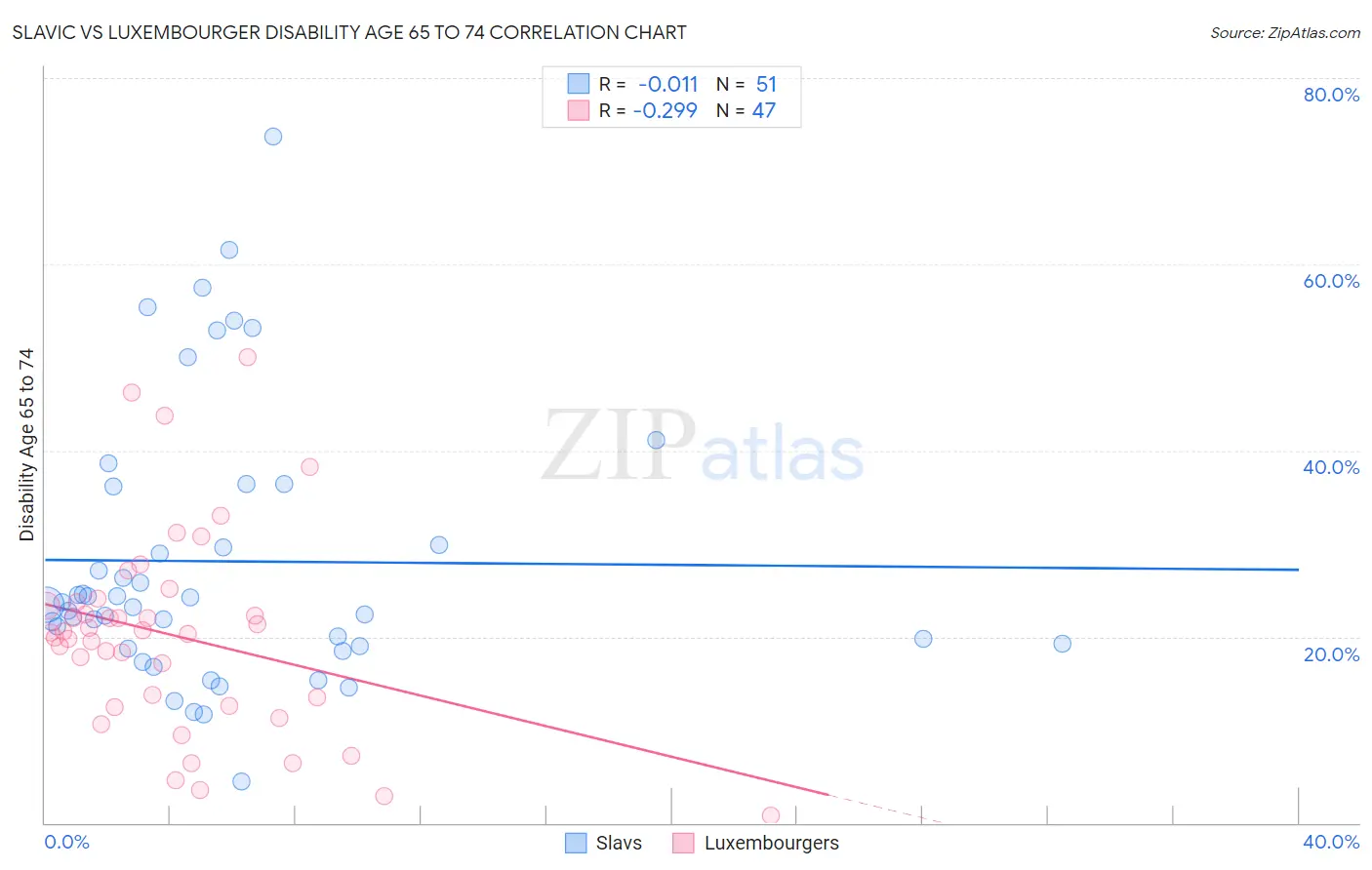 Slavic vs Luxembourger Disability Age 65 to 74
