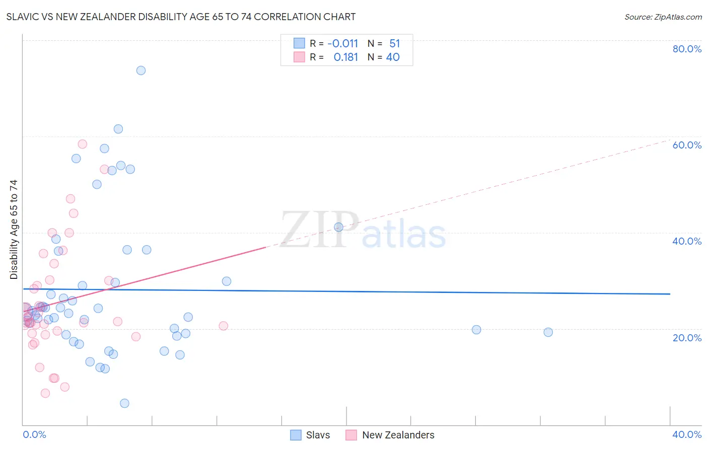 Slavic vs New Zealander Disability Age 65 to 74