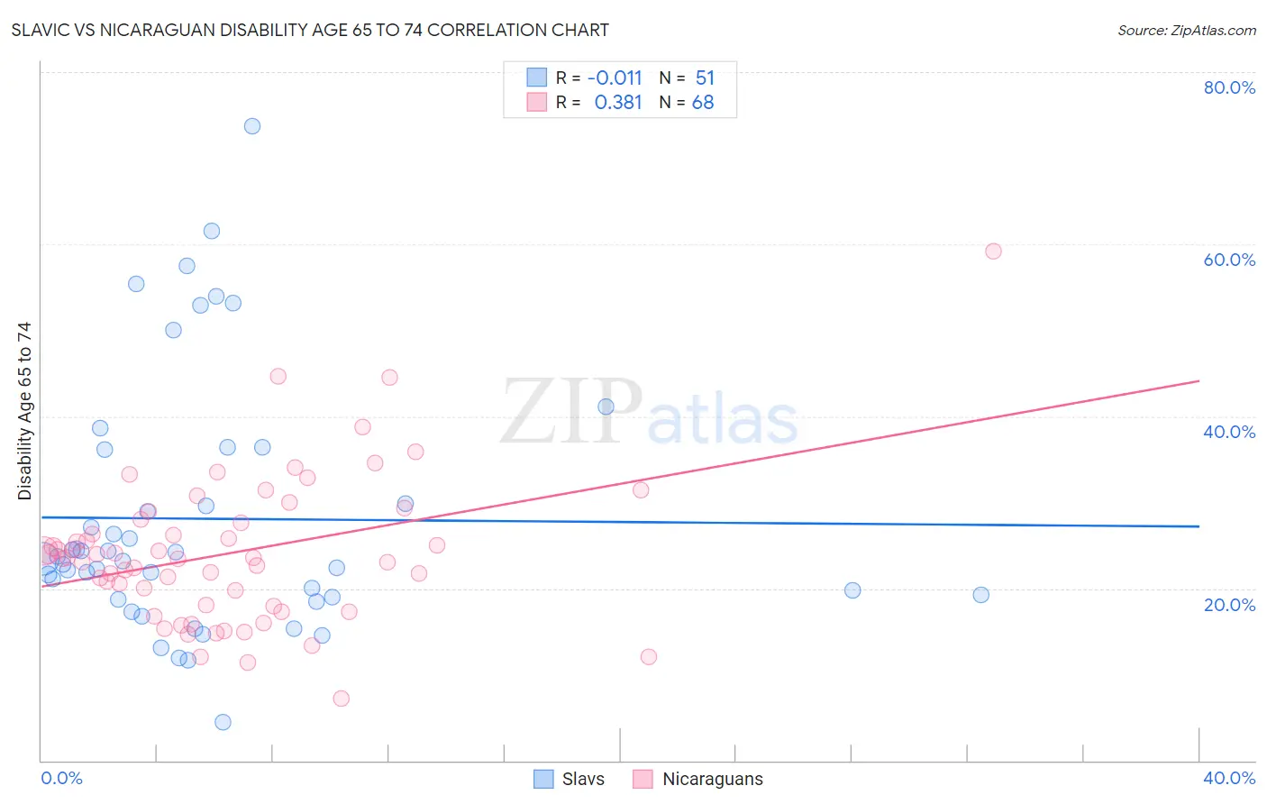 Slavic vs Nicaraguan Disability Age 65 to 74