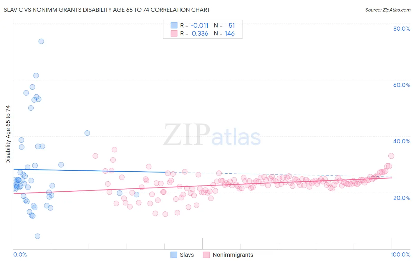 Slavic vs Nonimmigrants Disability Age 65 to 74