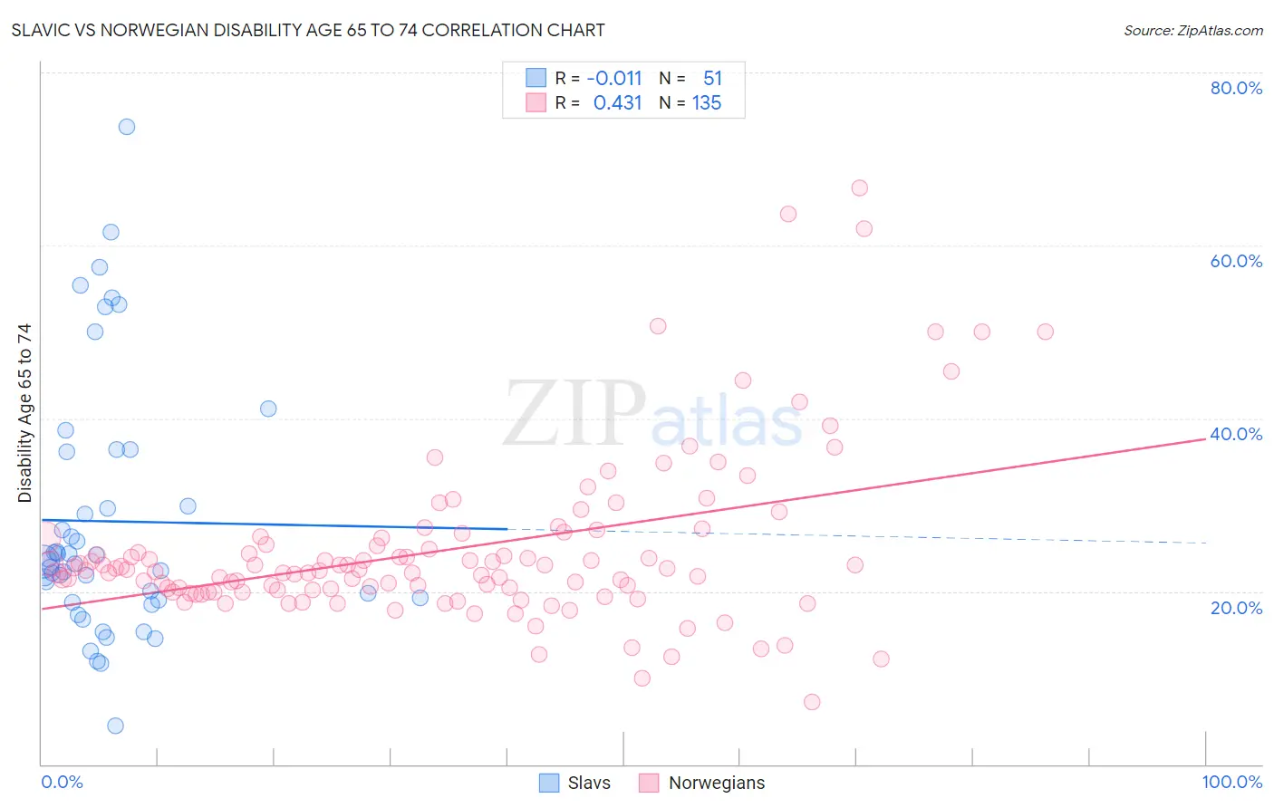 Slavic vs Norwegian Disability Age 65 to 74