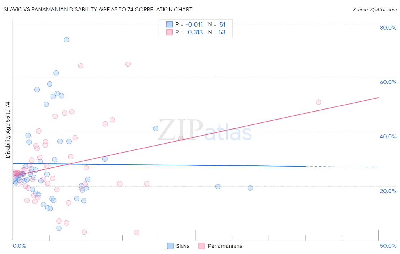 Slavic vs Panamanian Disability Age 65 to 74