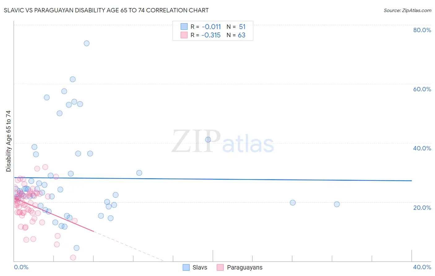 Slavic vs Paraguayan Disability Age 65 to 74