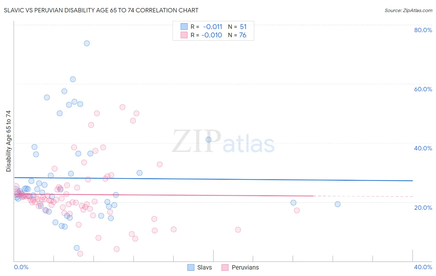 Slavic vs Peruvian Disability Age 65 to 74