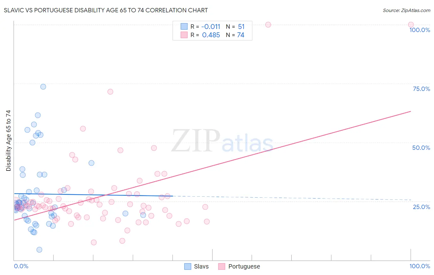Slavic vs Portuguese Disability Age 65 to 74