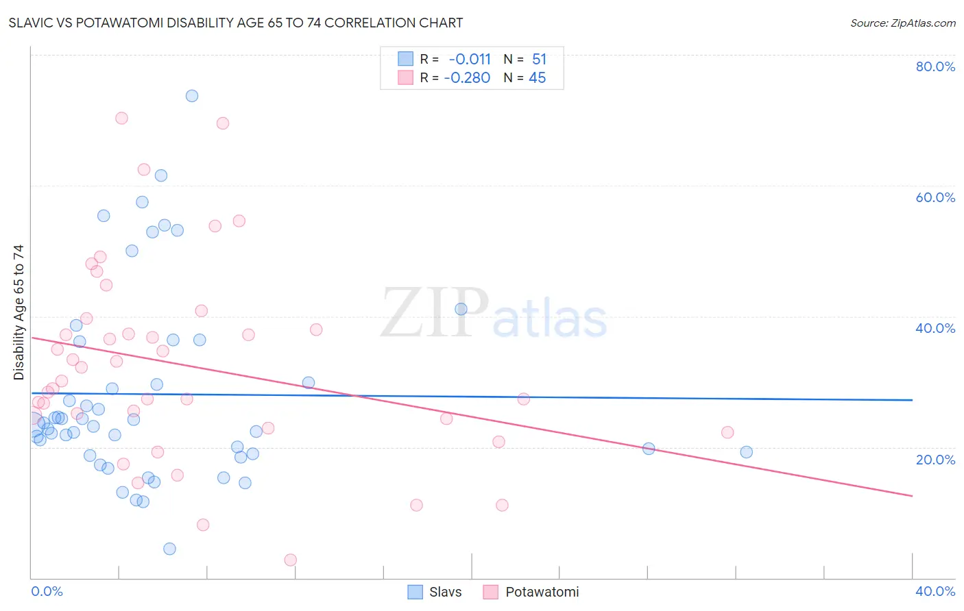 Slavic vs Potawatomi Disability Age 65 to 74